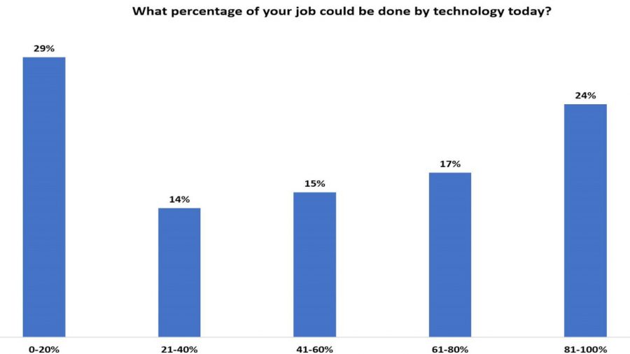 Poll on technology replacing human jobs invokes mixed response